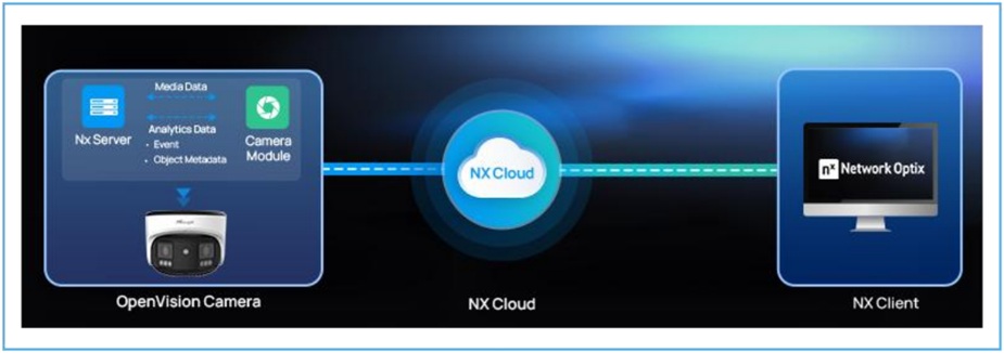 Klientský přístup k VMS Nx Witness přes cloud